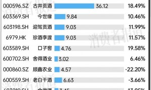 复盘上半年白酒市场：厂商忙去库存，“性价比”产品更受欢迎