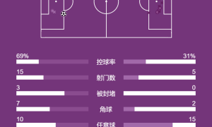 英超-切尔西旧将制胜 利物浦主场爆冷0-1诺丁汉森林