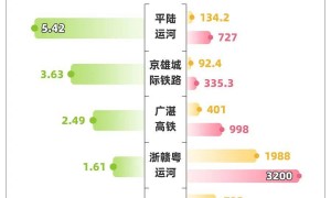 1公里造价5亿 比高铁还贵的运河有何意义