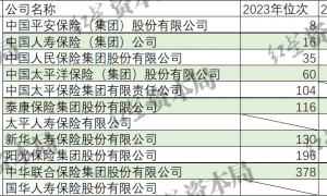 2024中国企业500强榜单发布，美的反超海尔，浙商银行等今年未上榜