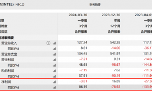 突然爆雷，2320亿元市值蒸发！6000亿巨头宣布大裁员，10万员工瑟瑟发抖！CEO：这是非常艰难的一天