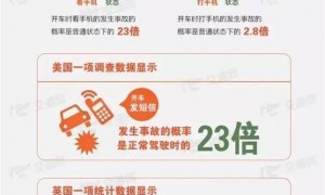 45岁胸外科主任斑马线上被撞去世，开车看手机太害人！